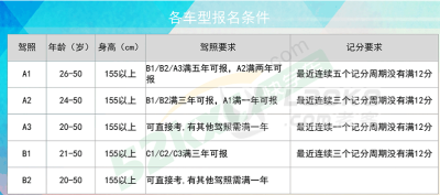 惠州哪里有B2大货车可以增驾 价格多少多久拿证_0