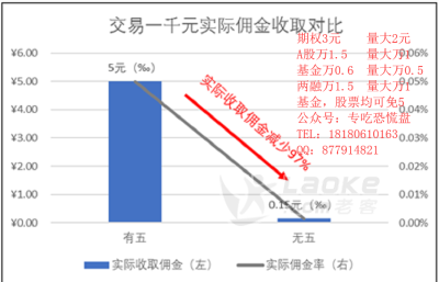 西安炒股开户哪家券商佣金费率最低能万分之一取消五元限制_0