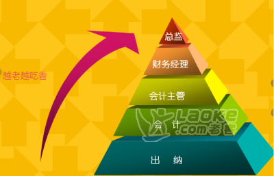 考证+实操入门班 初级、中级、注会、实操会计培训班_2