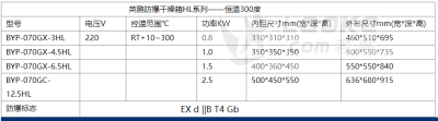 英鹏铸铁厂用恒温防爆干燥箱BYP-070GX-12.5HL_1