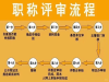 职称申报需要缴纳费用吗